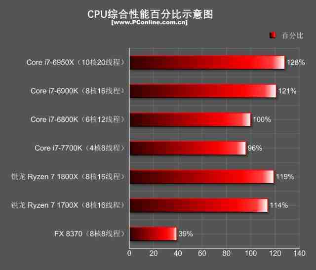 英特尔i7 6800k性能解析：对比锐龙处理器，看昔日旗舰的
