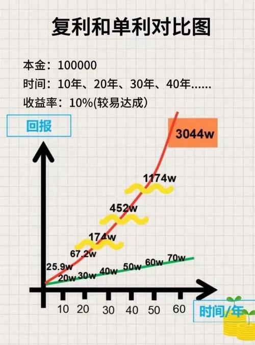 纳瓦尔宝典 财富积累 复利效应_理财金字塔理论