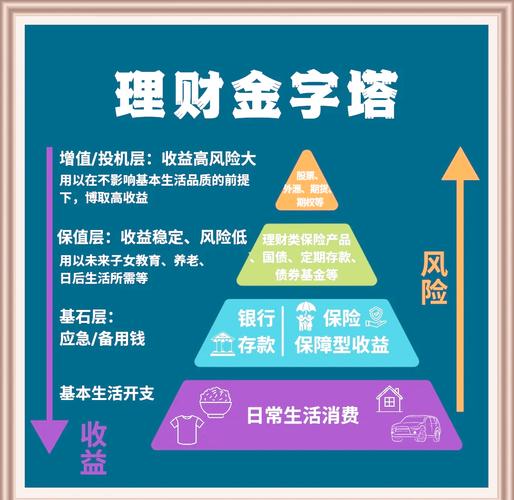 理财金字塔是什么？用它合理配置资产，平衡投资风险与收益
