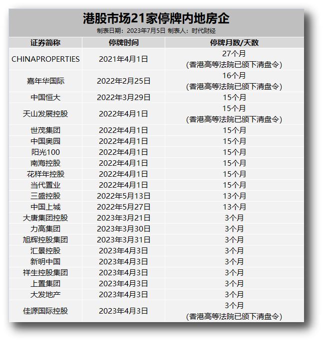 港股停牌多久会退市？别超18个月，停牌房企冲刺复牌倒计时