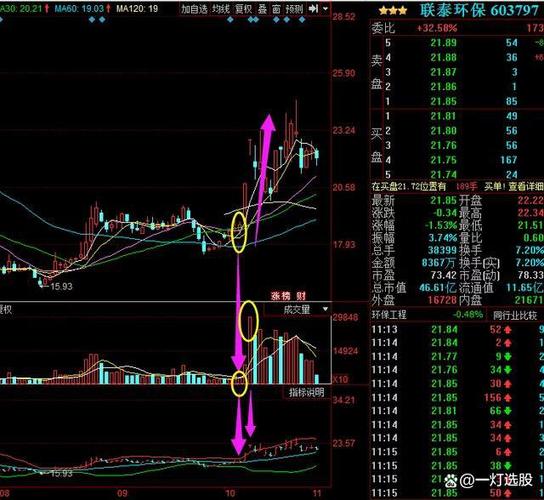 成交量分析_开盘量比选股法管用吗_量比指标选股