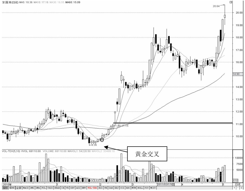 均线金蜘蛛形态出现意味着啥，何时是参与股价拉升的好时机？