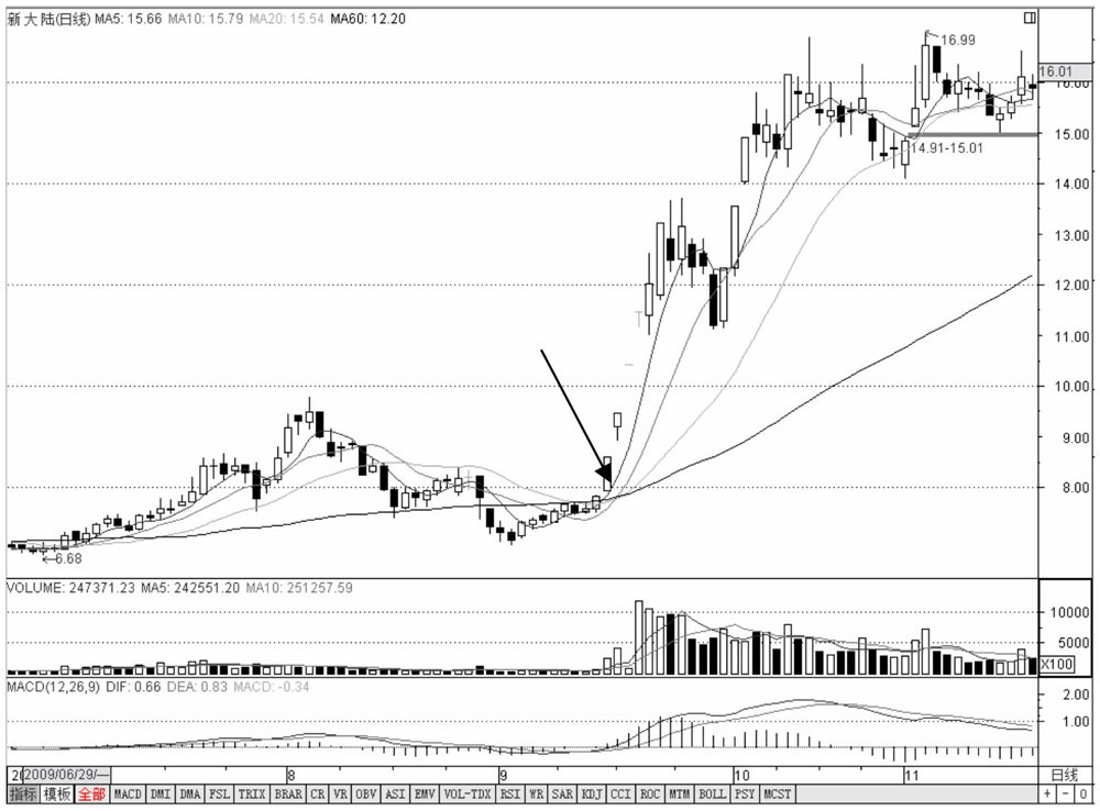 底部均线金蜘蛛_均线黄金交叉_均线金蜘蛛