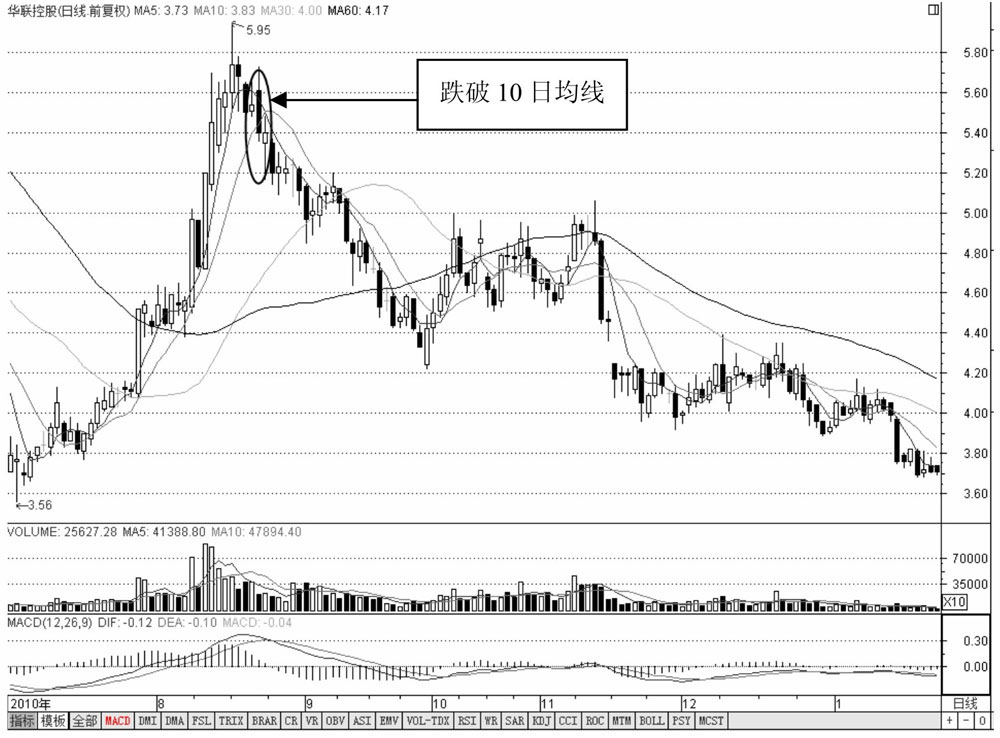 底部均线金蜘蛛_均线黄金交叉_均线金蜘蛛