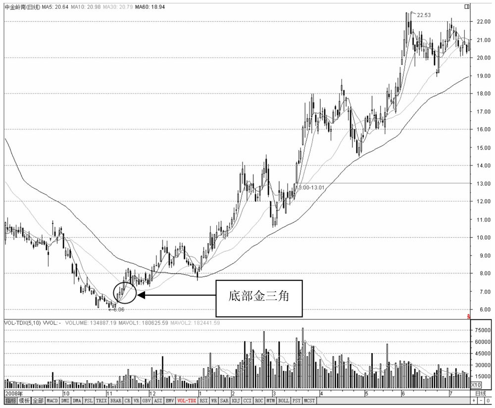 均线金蜘蛛_均线黄金交叉_底部均线金蜘蛛