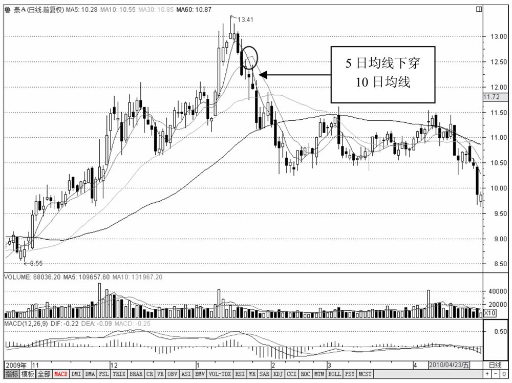 底部均线金蜘蛛_均线黄金交叉_均线金蜘蛛