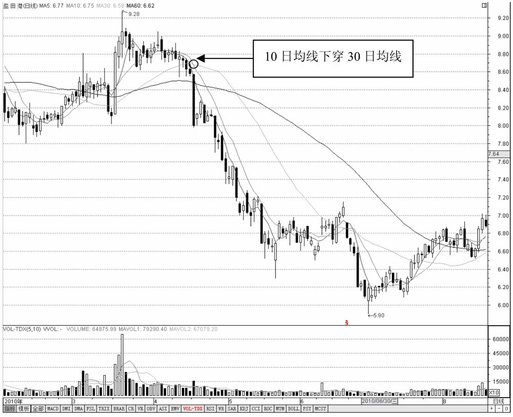 底部均线金蜘蛛_均线黄金交叉_均线金蜘蛛